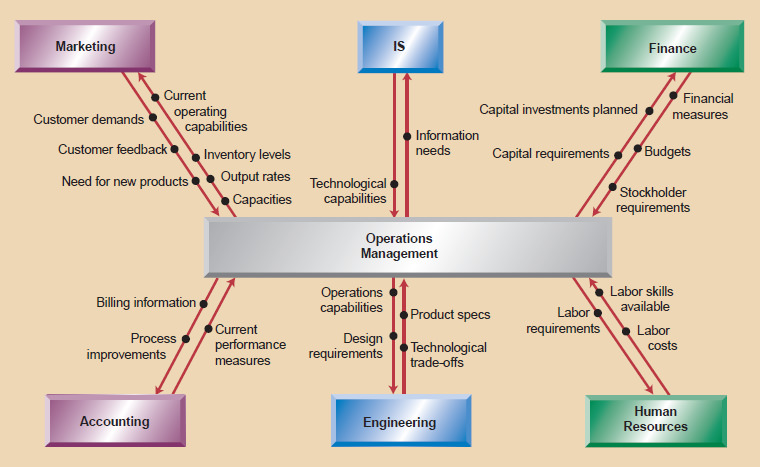 Operations