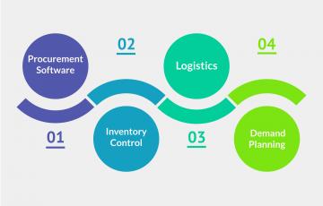 supply chain management 